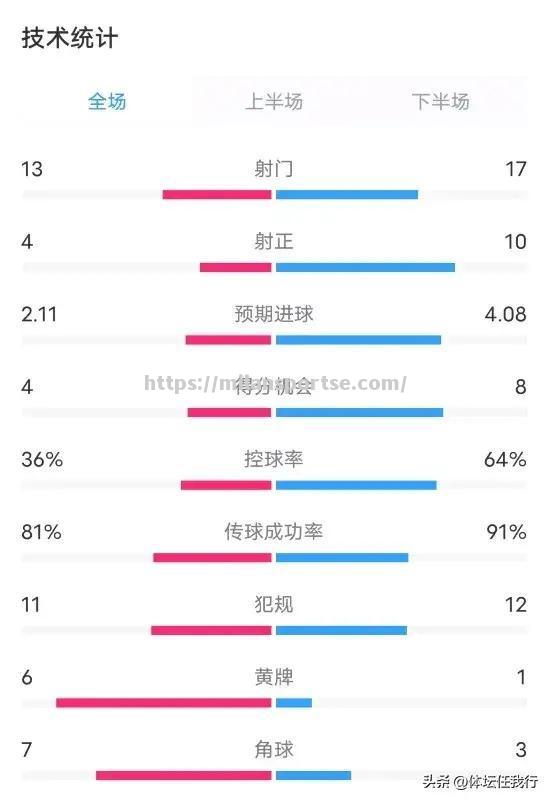 史特拉斯堡客场全取三分，豪取胜利