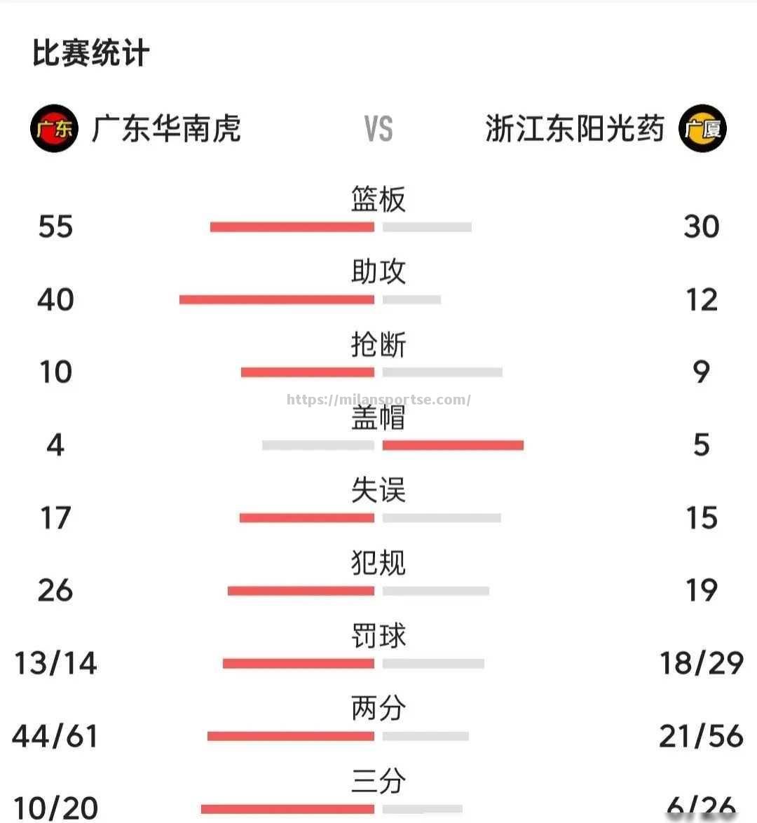 广东宏远队大胜山东队，实现绝对统治